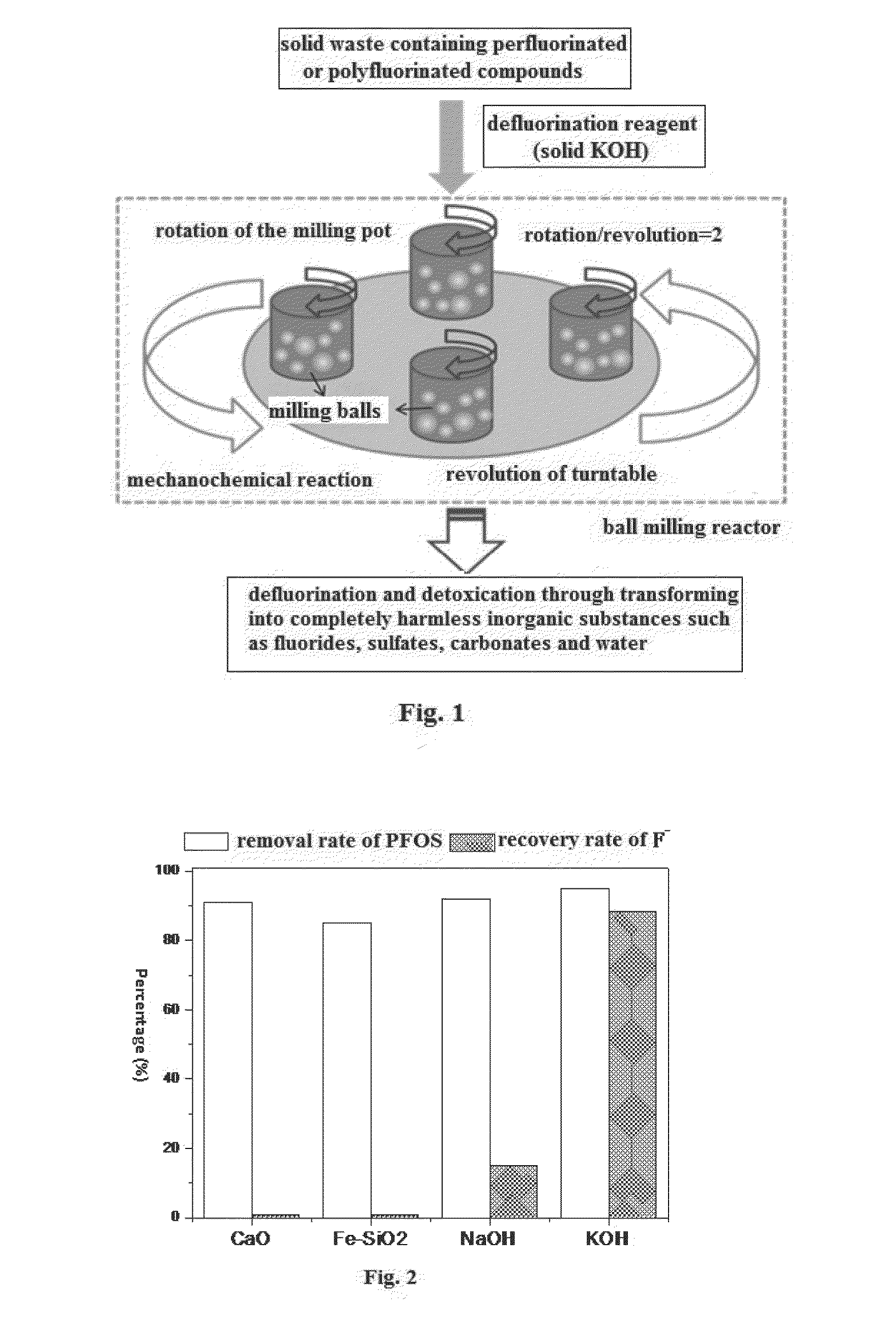 Method for mechanochemical treatment of solid wastes containing perfluorinated or polyfluorinated compounds