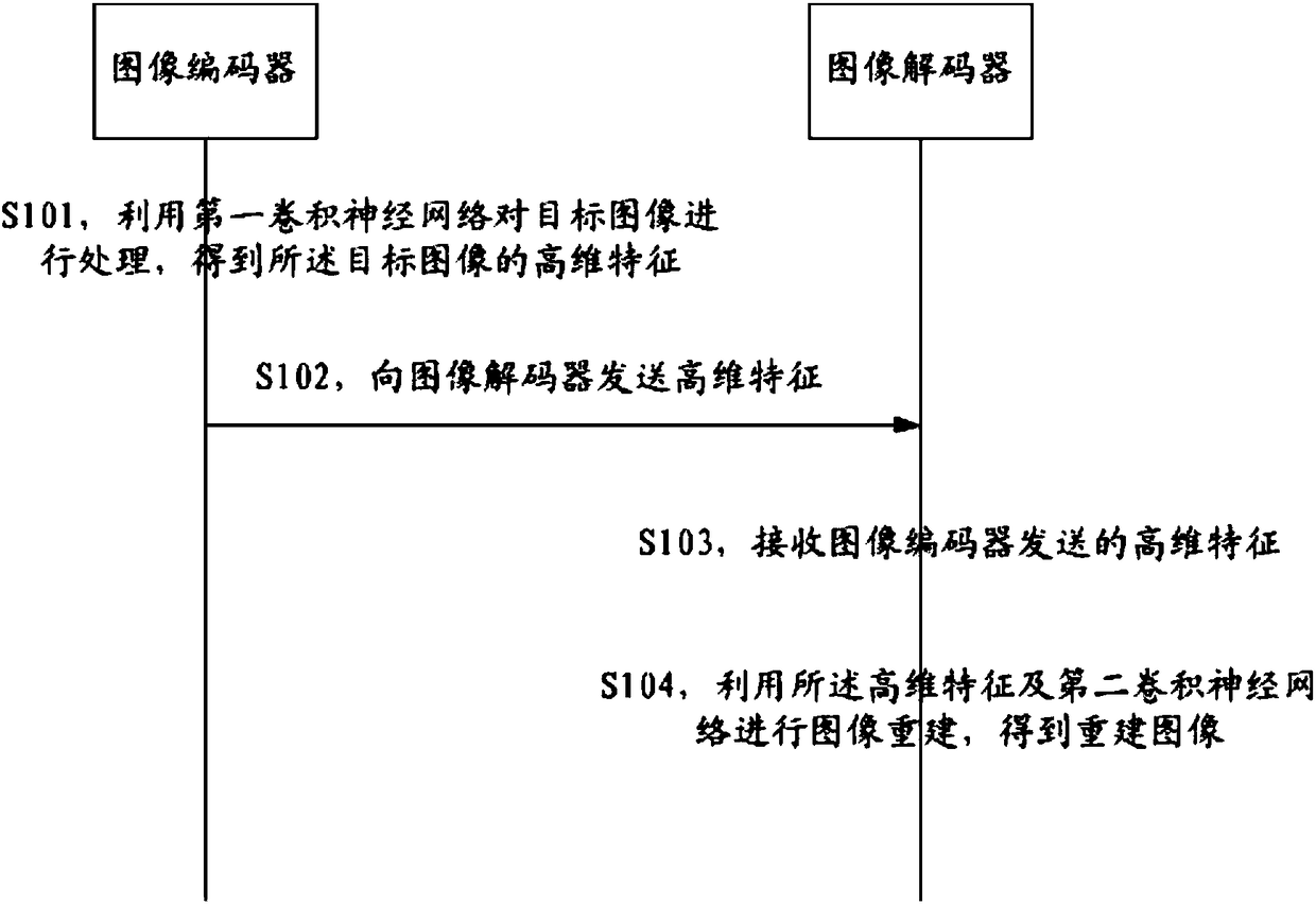 Image coding and decoding methods and devices, electronic equipment and computer readable medium