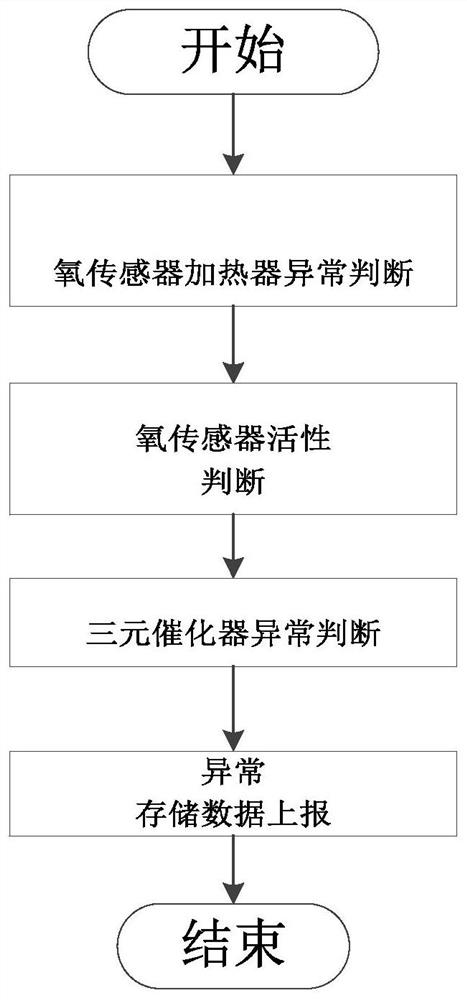 Three-way catalytic converter health state judgment system and method based on front and rear oxygen sensors