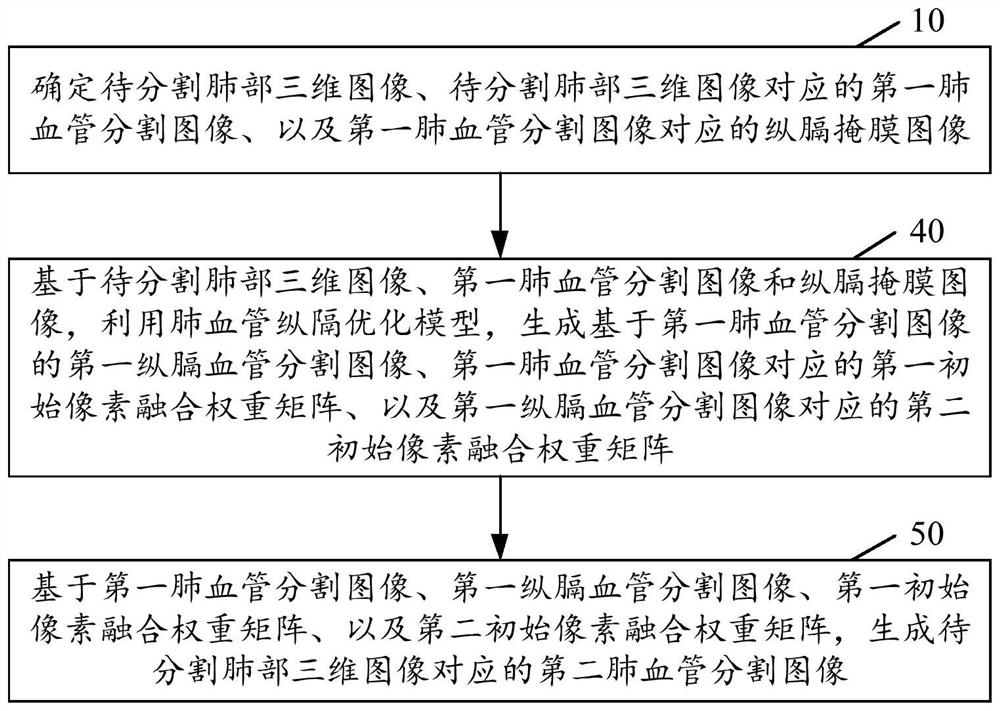 Pulmonary vessel segmentation method and device, storage medium and electronic equipment