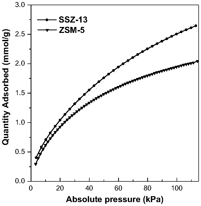 Catalyst for production of C2H4 through CO2 oxidized C2H6 dehydrogenation and preparation method of catalyst