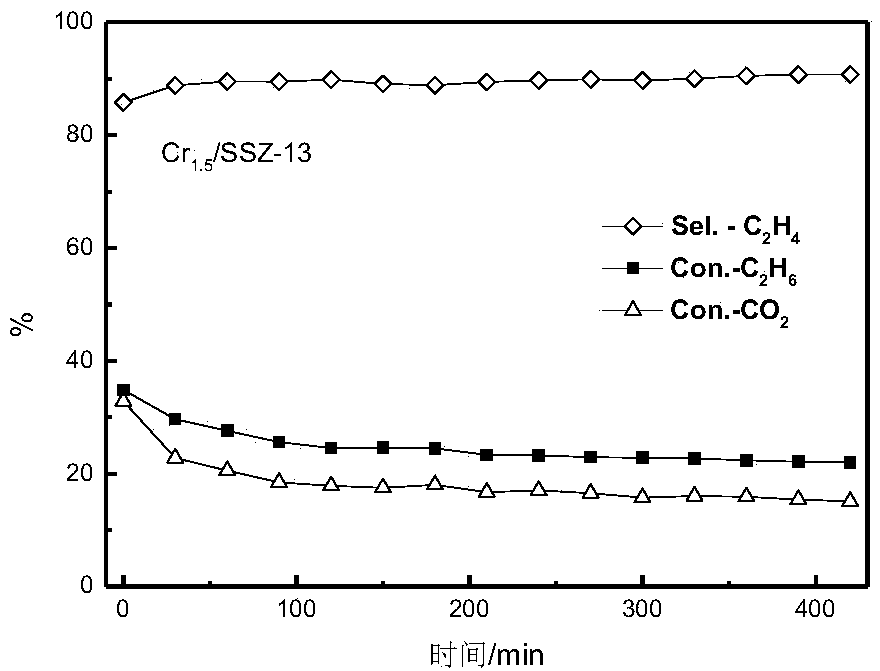 Catalyst for production of C2H4 through CO2 oxidized C2H6 dehydrogenation and preparation method of catalyst