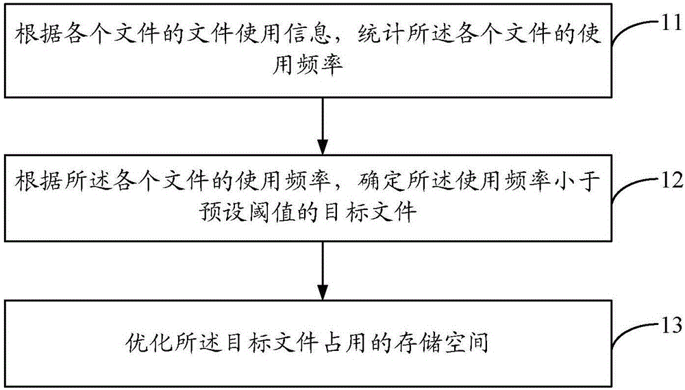 Method and device for optimizing storage space