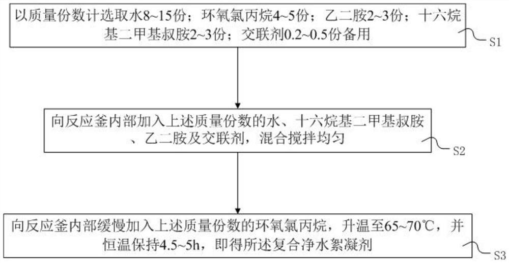 Formula and preparation method of composite papermaking pre-flocculant