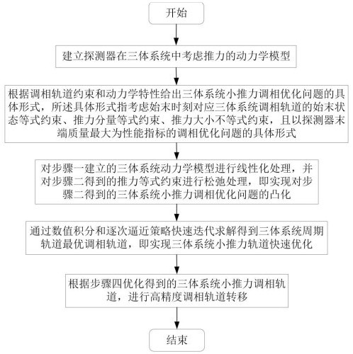 Method for quickly optimizing low-thrust trajectory of periodic orbit phase modulation of three-body system