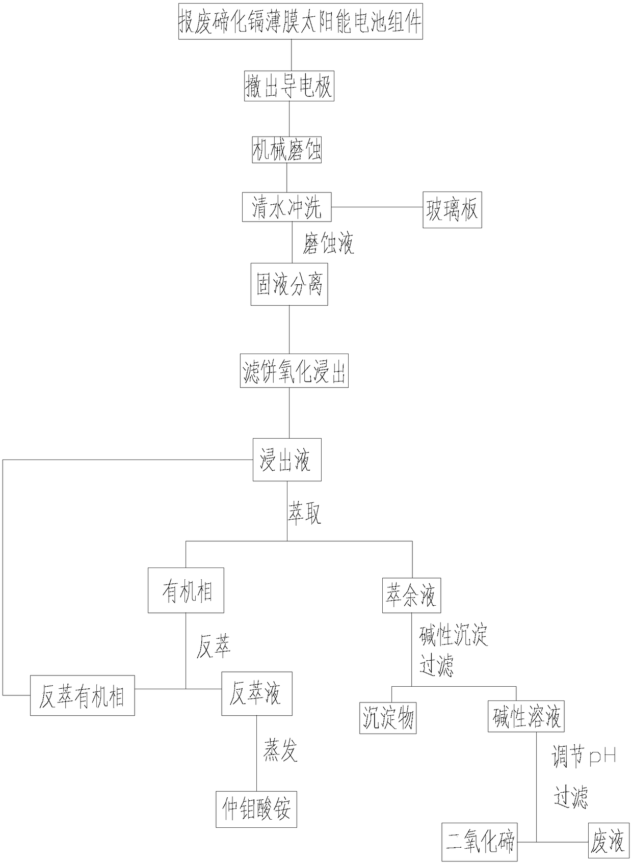 Mechanical grinding recovery method for cadmium telluride film solar cells