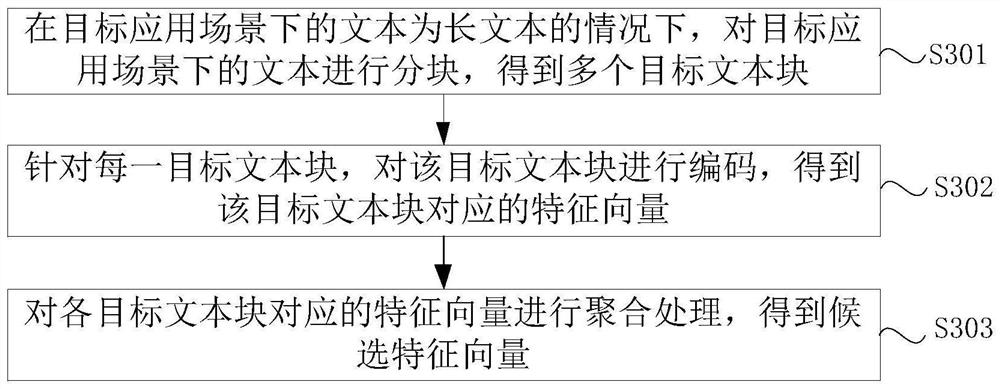 Long text processing method and device, equipment and storage medium