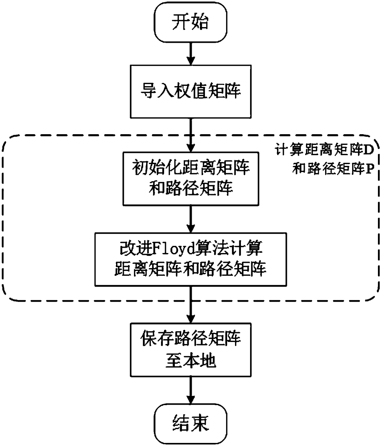 Intelligent vehicle route planning method based on improved Floyd algorithm