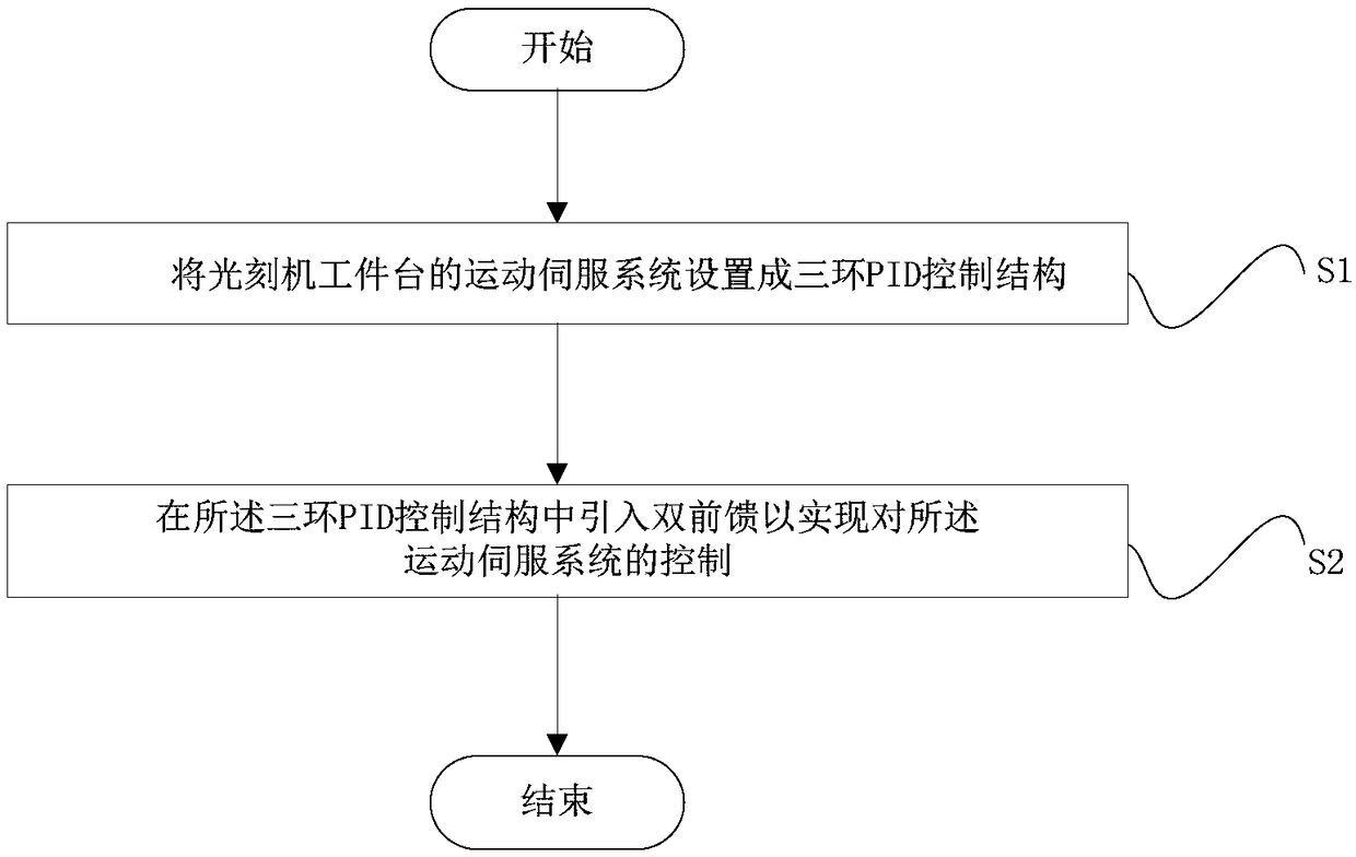 Motion control method for workpiece table of lithography machine