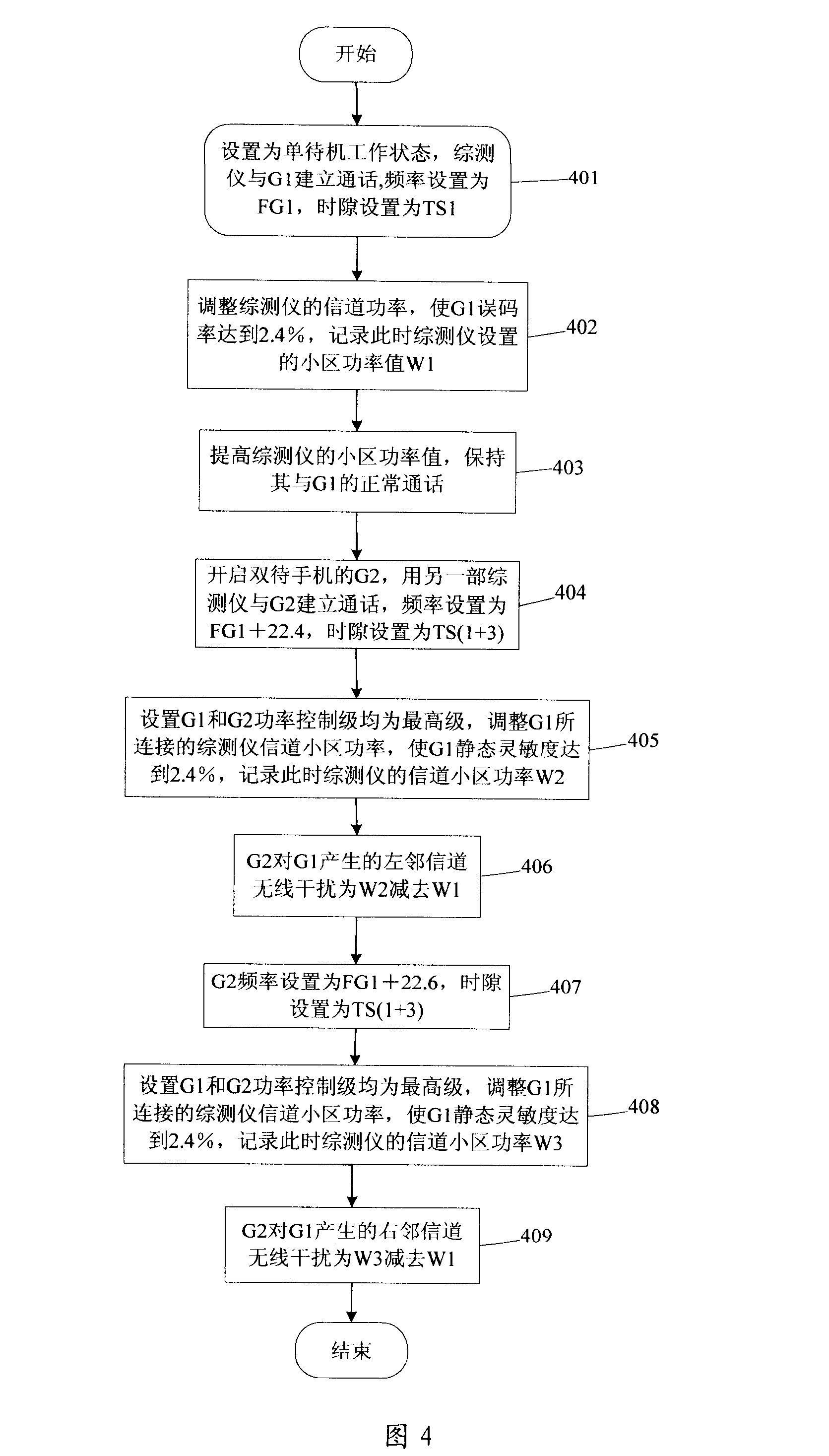 A method for testing wireless interference of GSM dual-mode and dual-idle