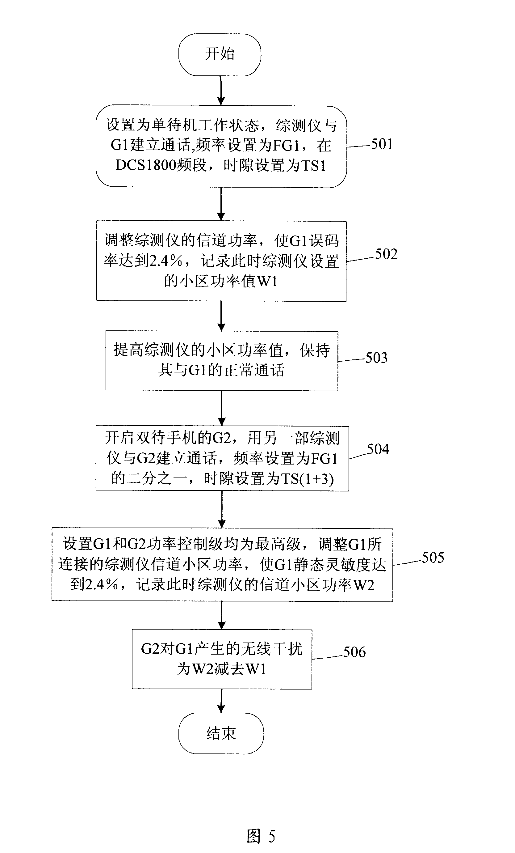 A method for testing wireless interference of GSM dual-mode and dual-idle