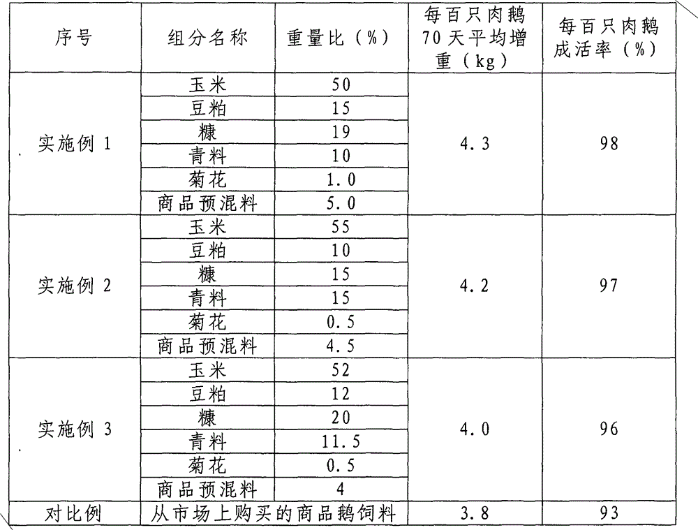 Meat goose feed formula