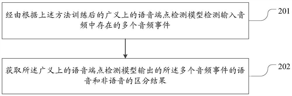 Voice endpoint detection model training method and device, and voice endpoint detection model using method and device