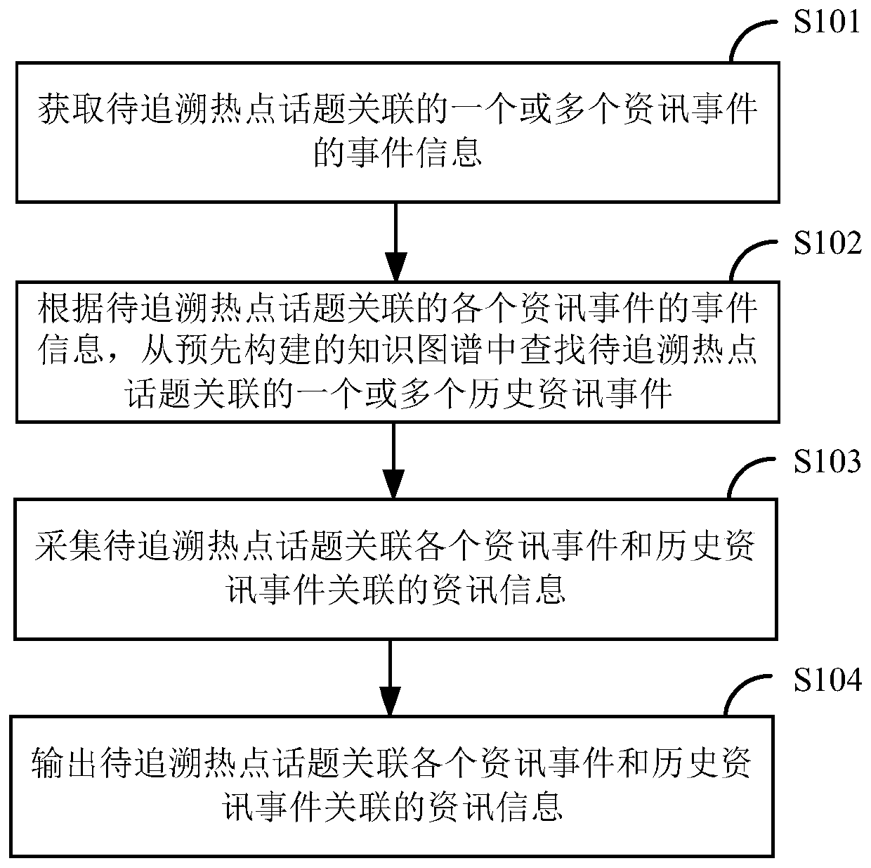 Hot topic tracing method and device based on knowledge graph