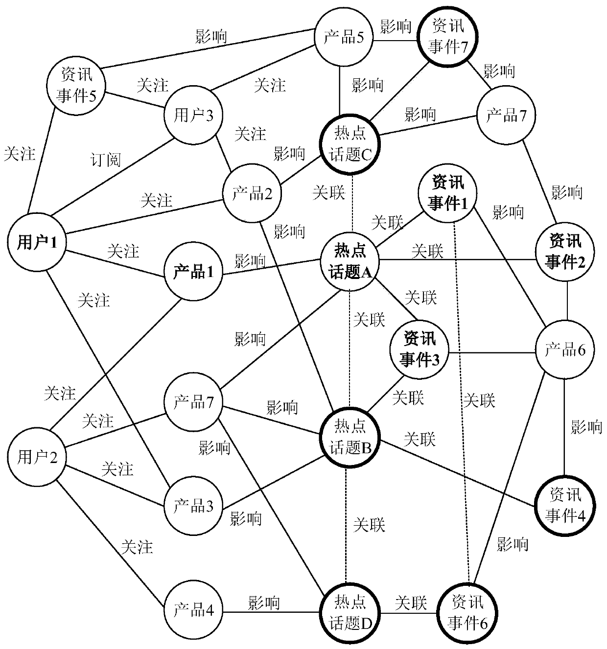 Hot topic tracing method and device based on knowledge graph