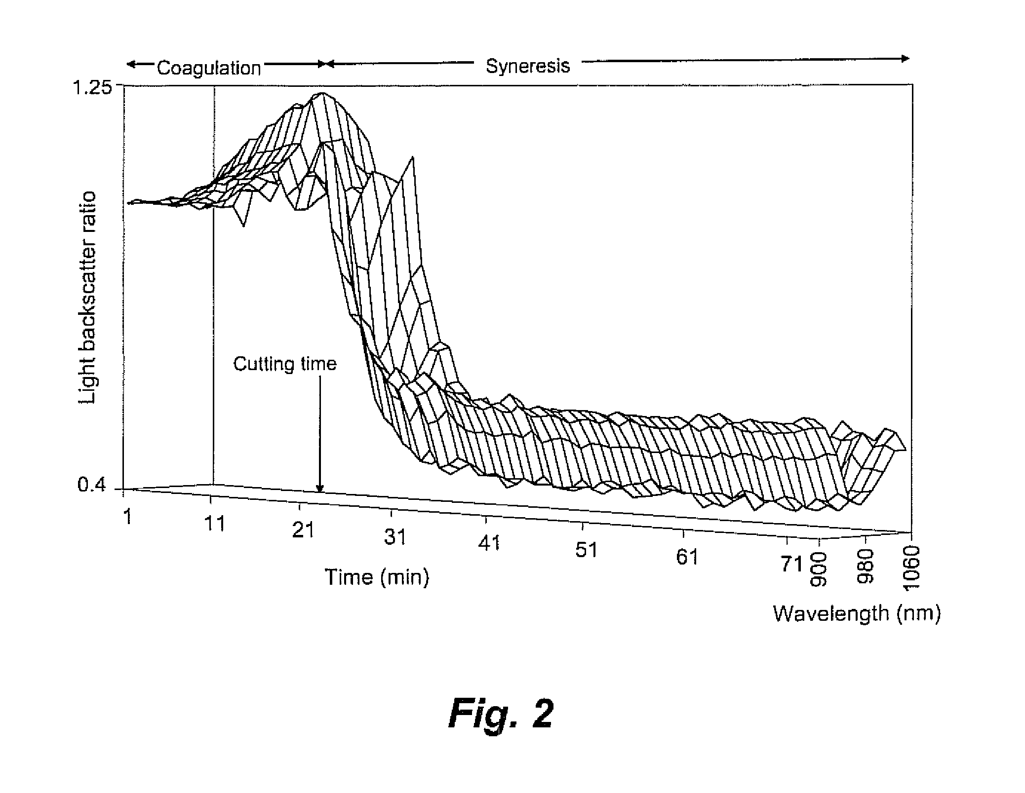 Online, continuous sensor and method for curd moisture content control in cheese making