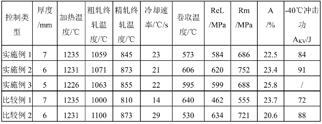 A high-toughness weather-resistant steel plate with a yield strength of 550mpa and its preparation method