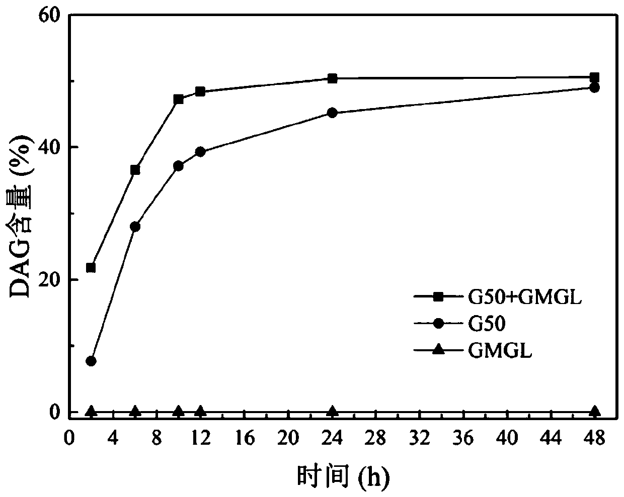 Method of synthesizing diacylglycerol