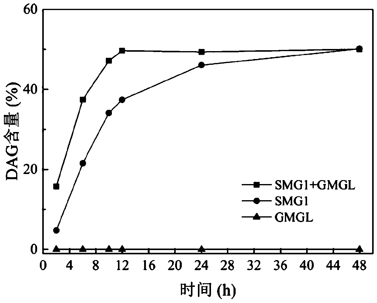 Method of synthesizing diacylglycerol