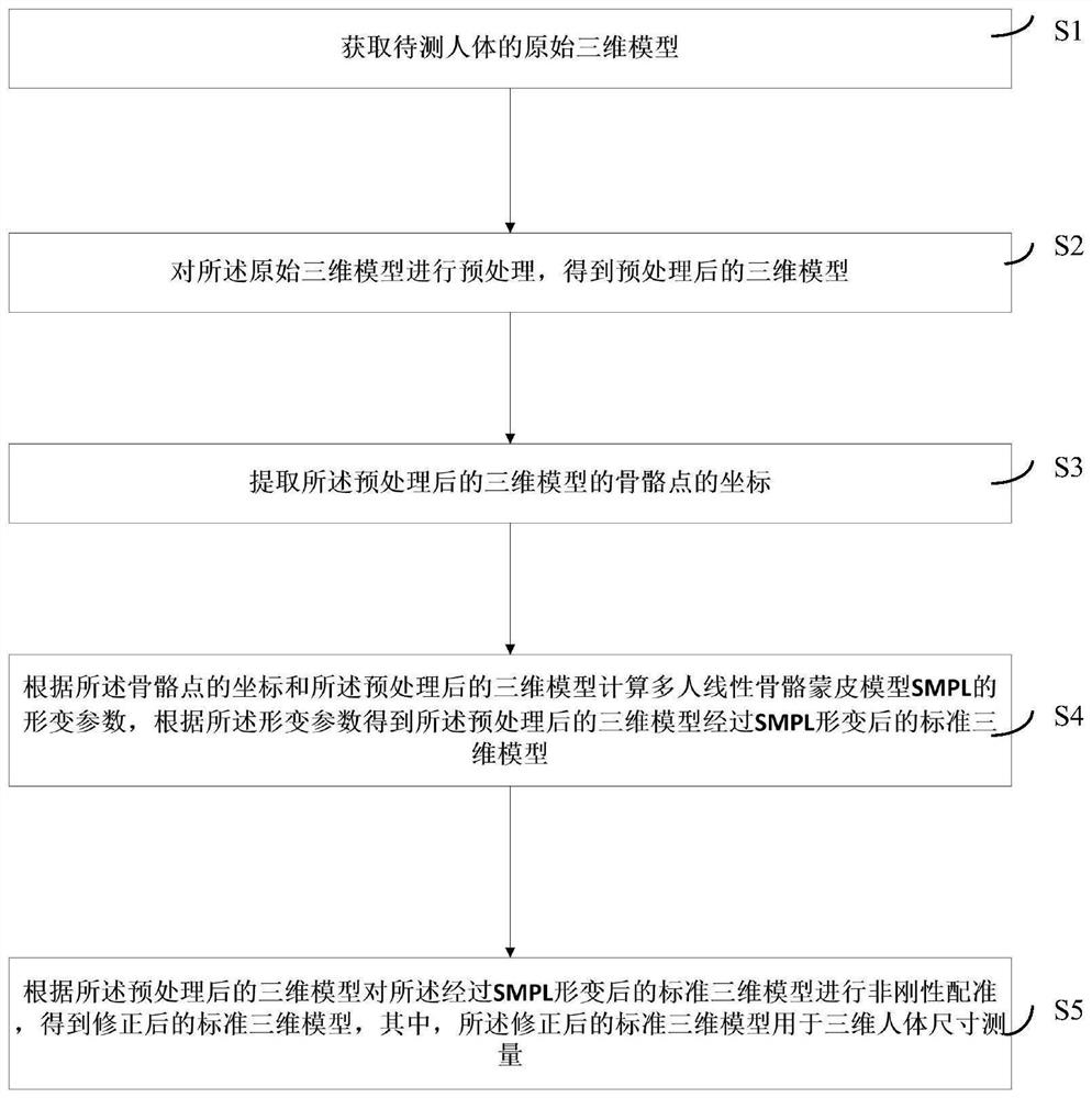 Three-dimensional human body size measurement method and system and computer readable storage medium