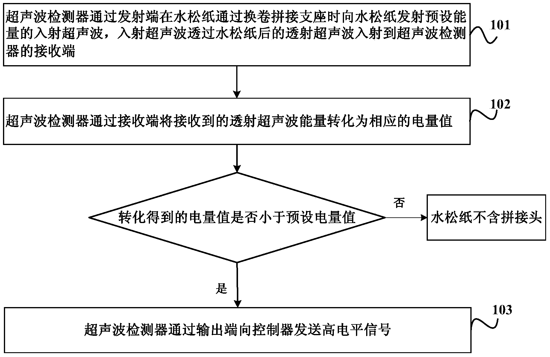 Method for detecting tipping paper splicing section of cigarette making and plug assembling machine, ultrasonic detector and cigarette making and plug assembling machine