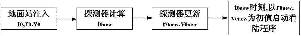 Initial value synchronization method for improving landing navigation accuracy