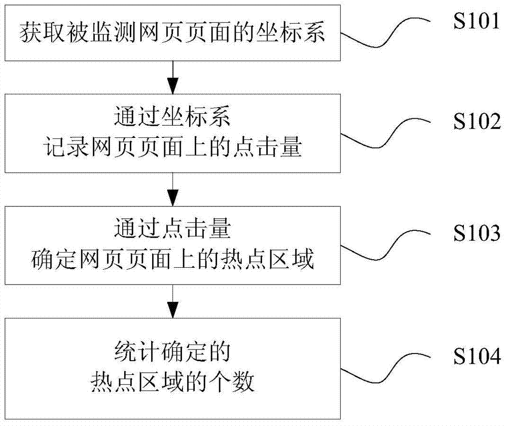 Data processing method and device for webpage clicking amount statistics