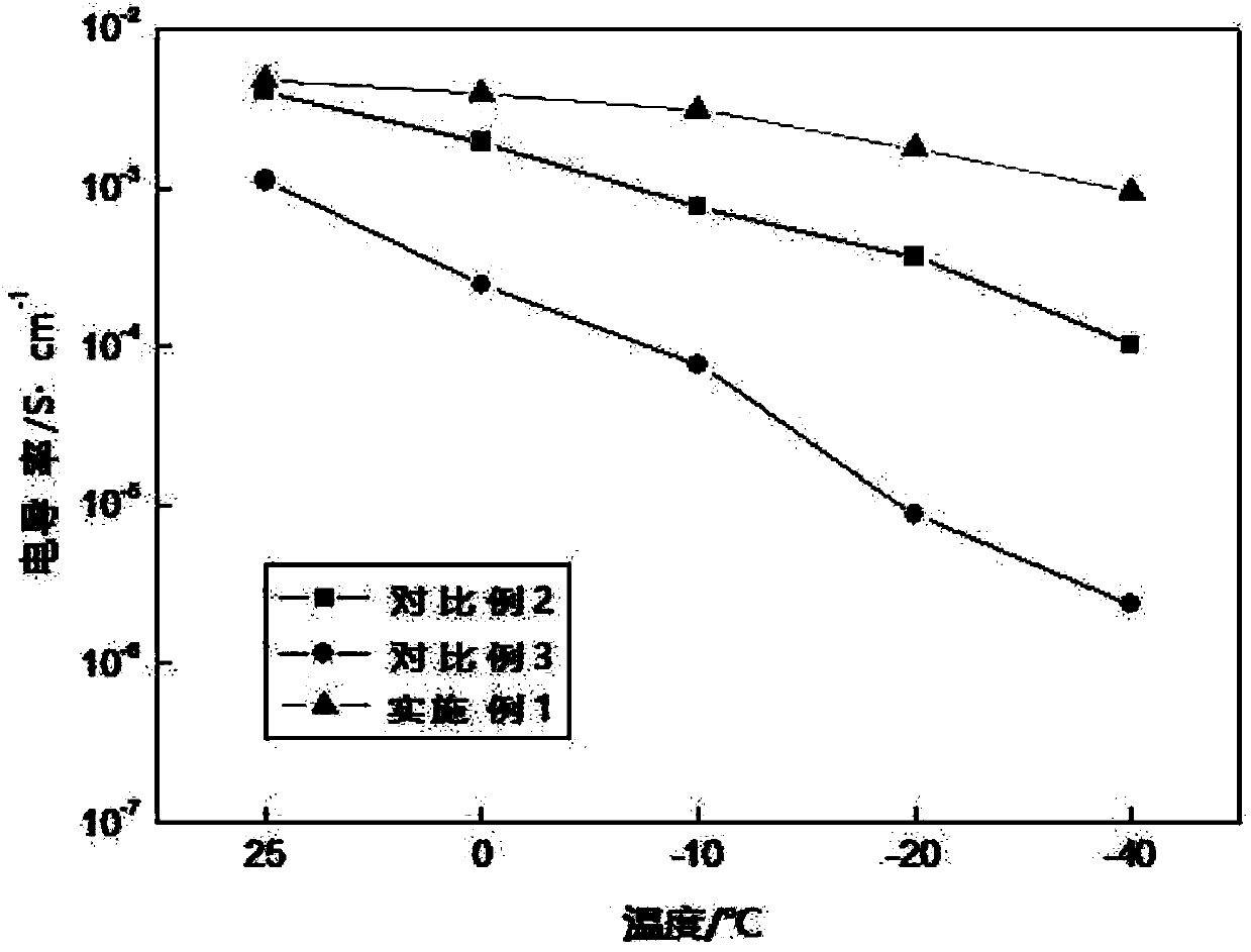 Electrolyte for improving low temperature performance of lithium ion battery and lithium ion battery comprising same