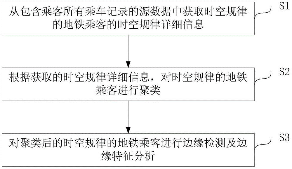 A Spatio-temporal Regular Passenger Clustering and Edge Detection Method for Subway