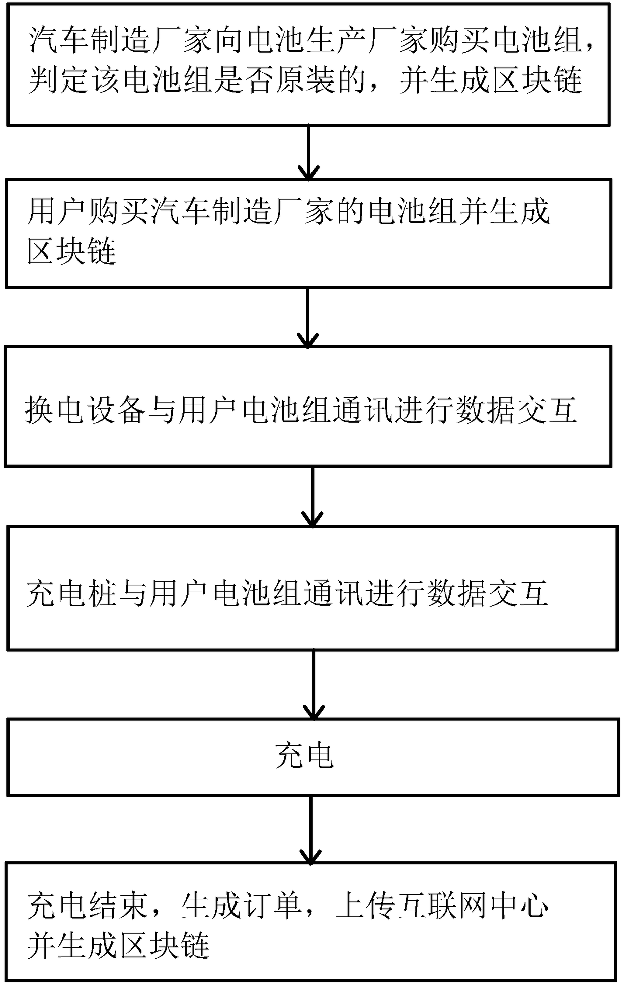 Car battery pack verification and charging method and system based on blockchain