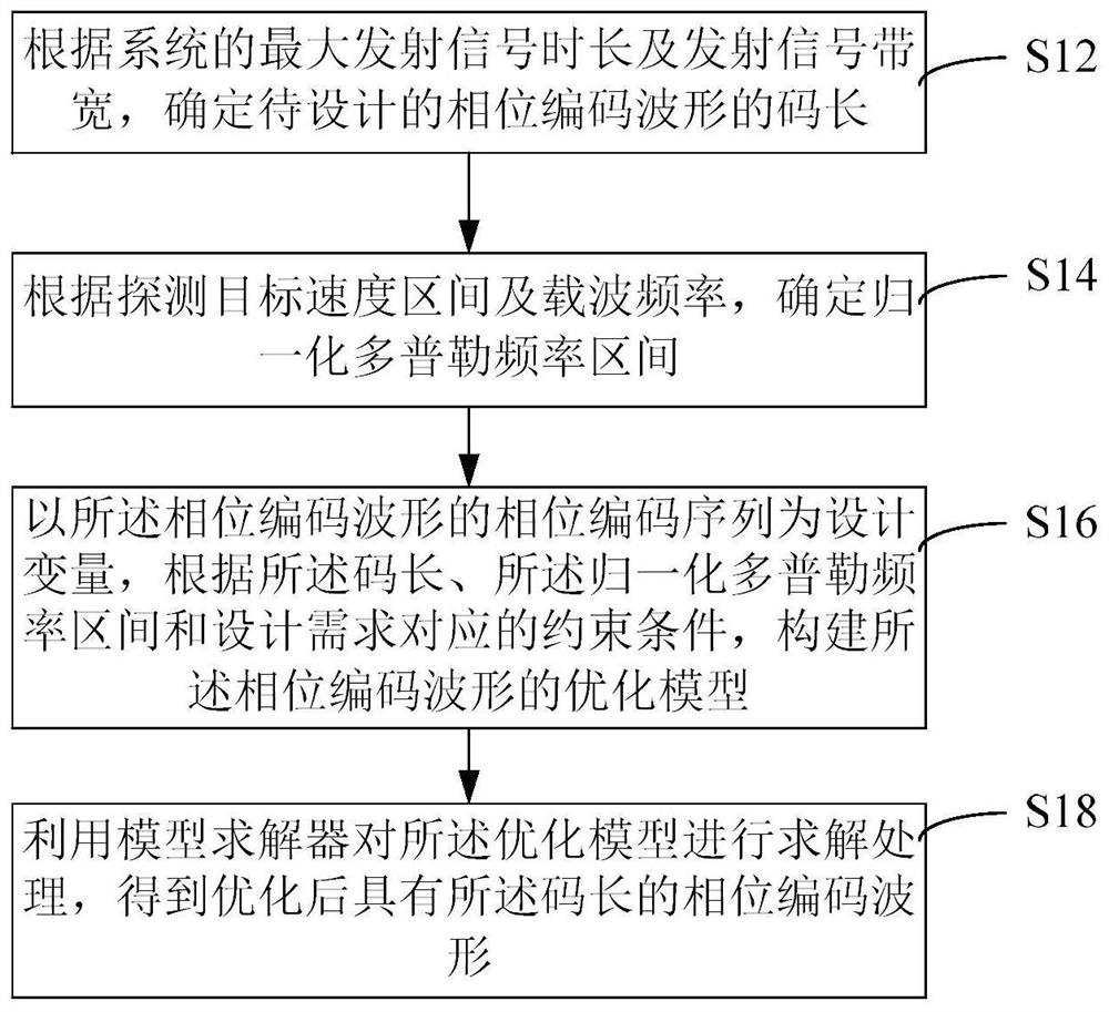 Phase coding waveform group optimization design method and device, equipment and medium