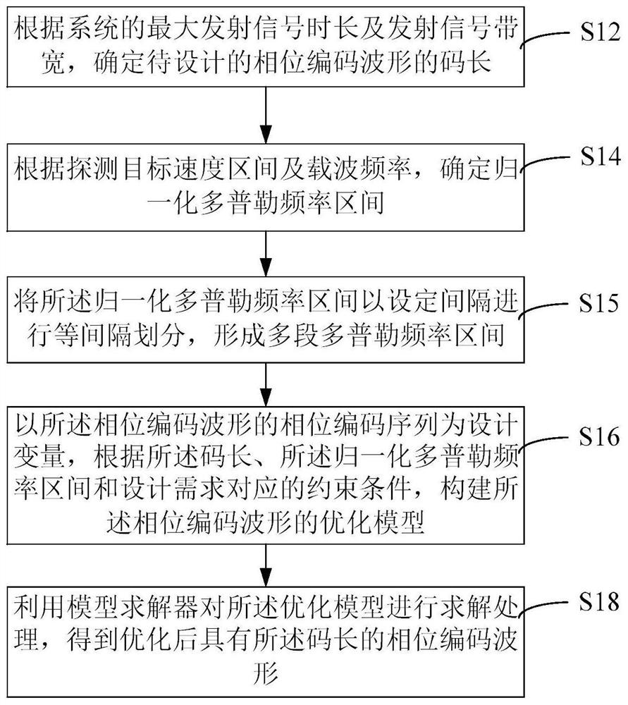 Phase coding waveform group optimization design method and device, equipment and medium