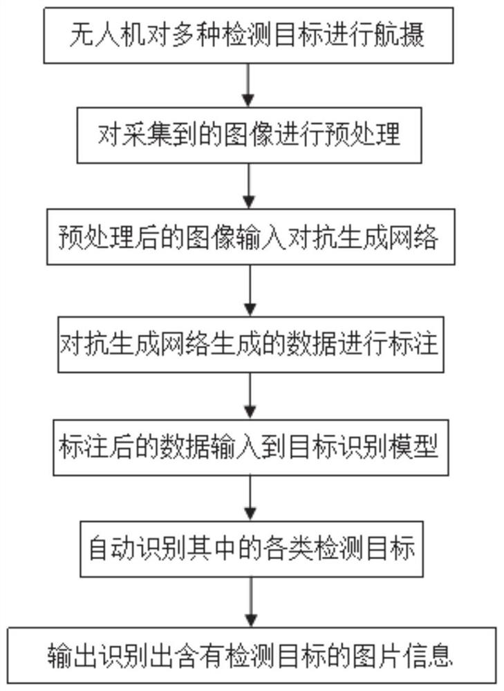 Unmanned aerial vehicle aerial image target detection method and system based on deep learning