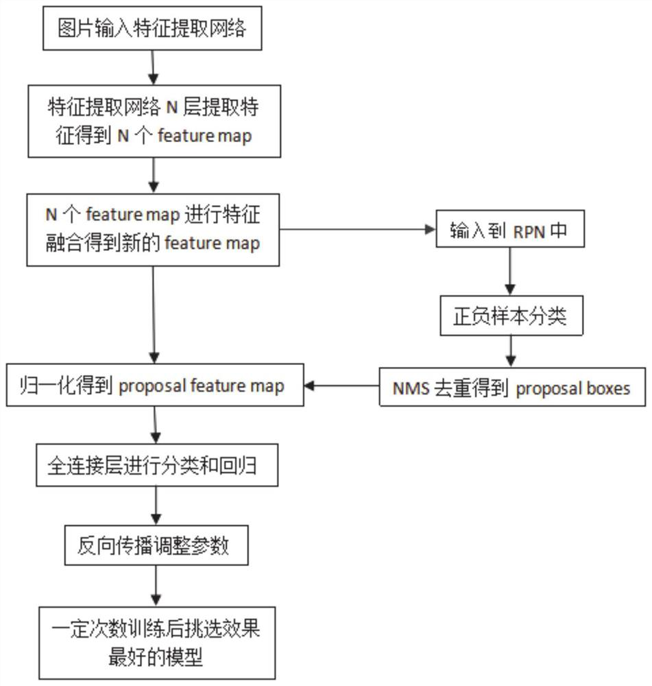 Unmanned aerial vehicle aerial image target detection method and system based on deep learning