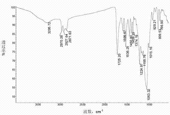 UV-curable high-functionality resin and preparation method thereof