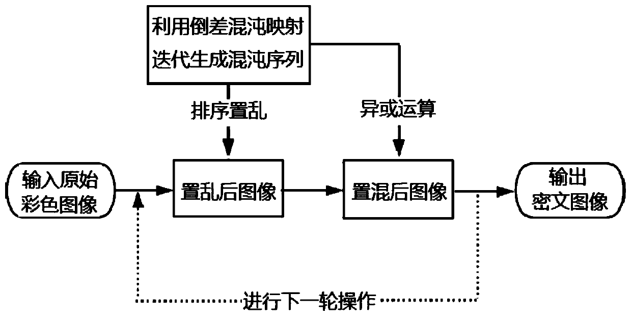 RGB color image encryption method based on inverse difference chaotic mapping