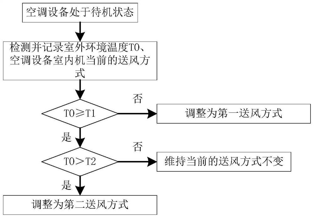 Method and device for controlling air conditioning equipment and processor