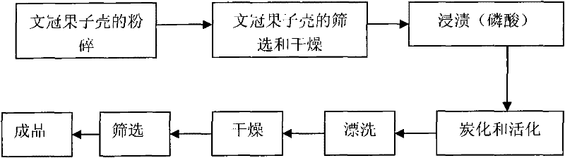 Granular activated carbon prepared from xanthoceras sorbifolia bunge aril and process thereof