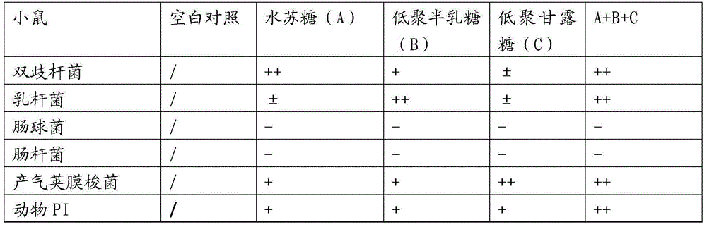 Prebiotics composition