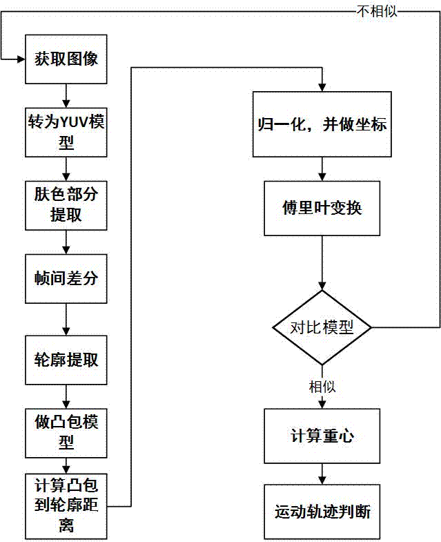 A Monocular Gesture Recognition Method under Complex Background and Illumination