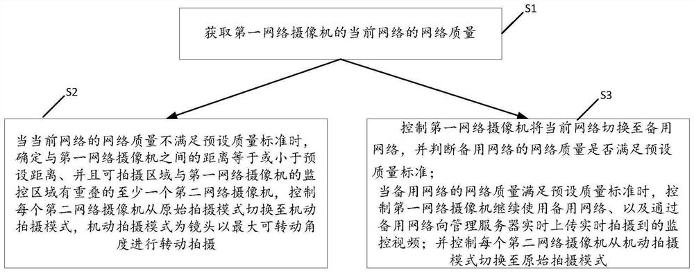 Method and system for controlling network camera