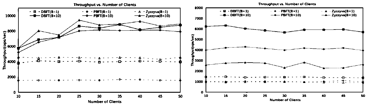 Byzantine fault tolerance method