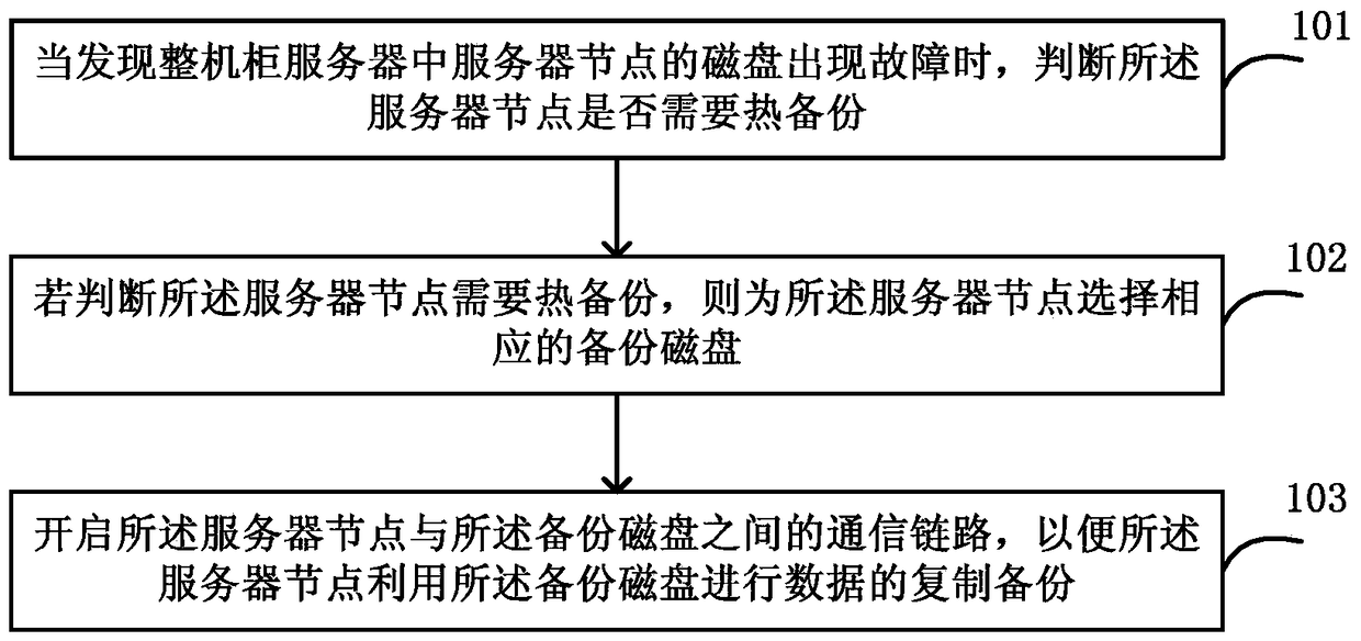 Method, device and system for switching backup disks in full rack server