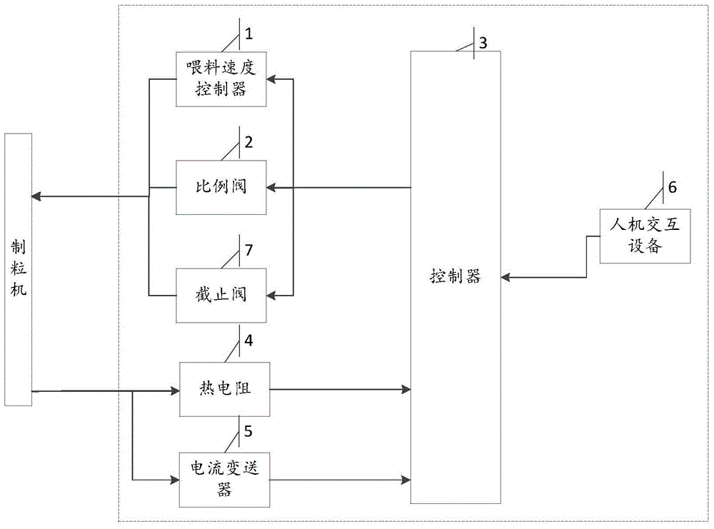 A granulation control system