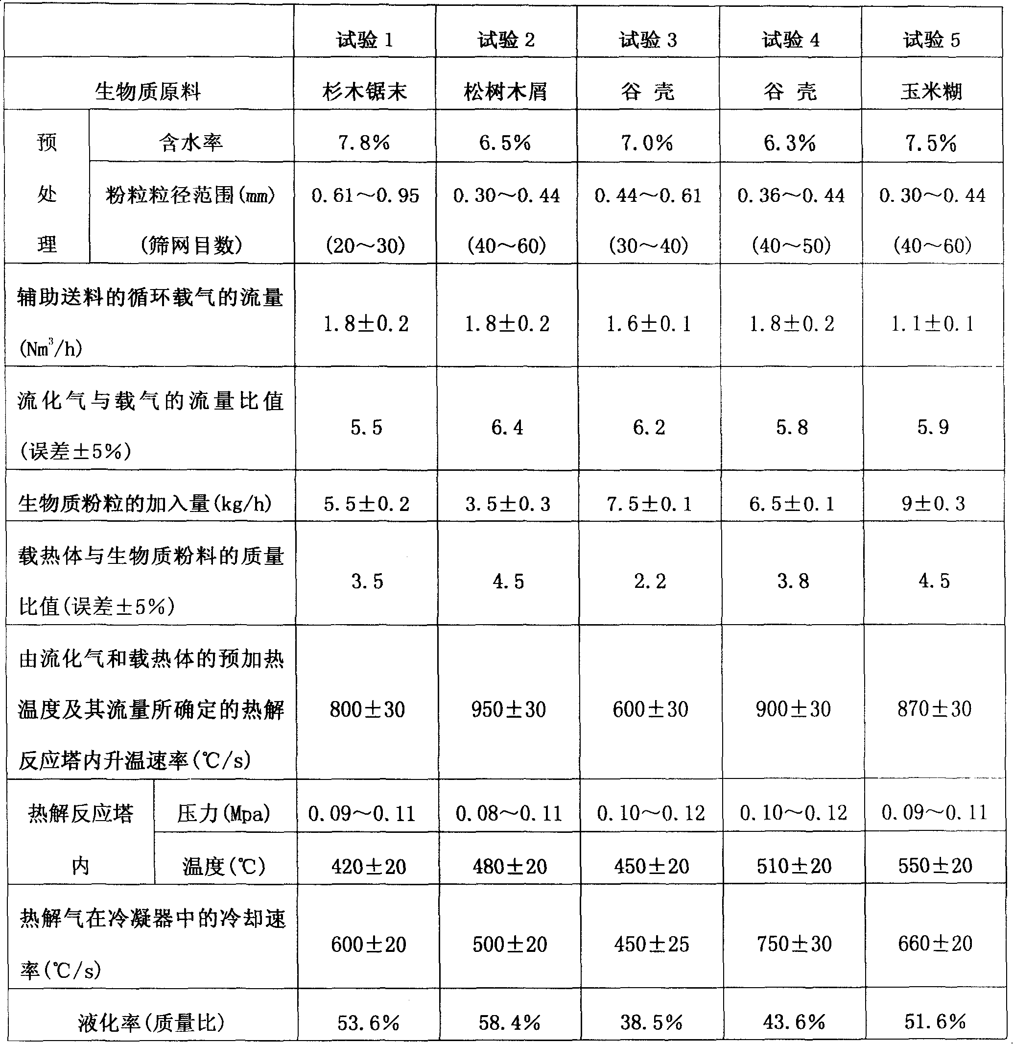 Biomass pyrolysis liquefied technique and apparatus system thereof