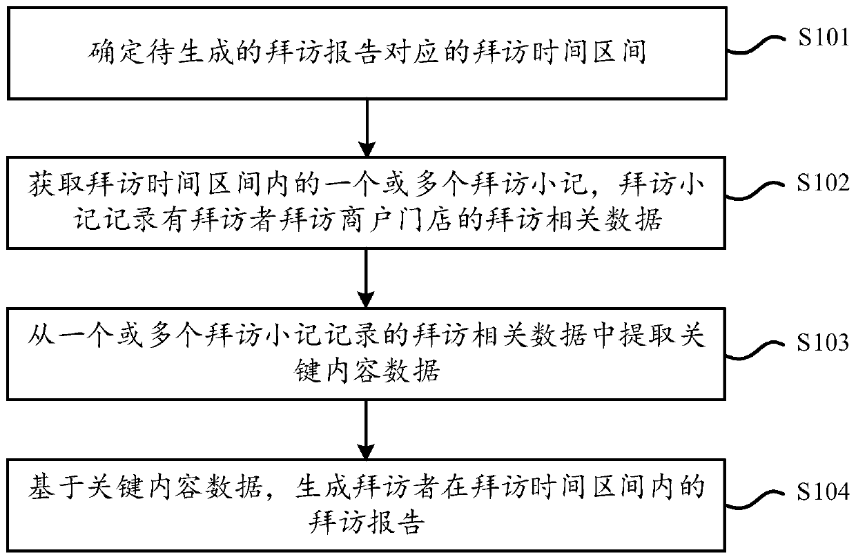 Method and device for generating visit report