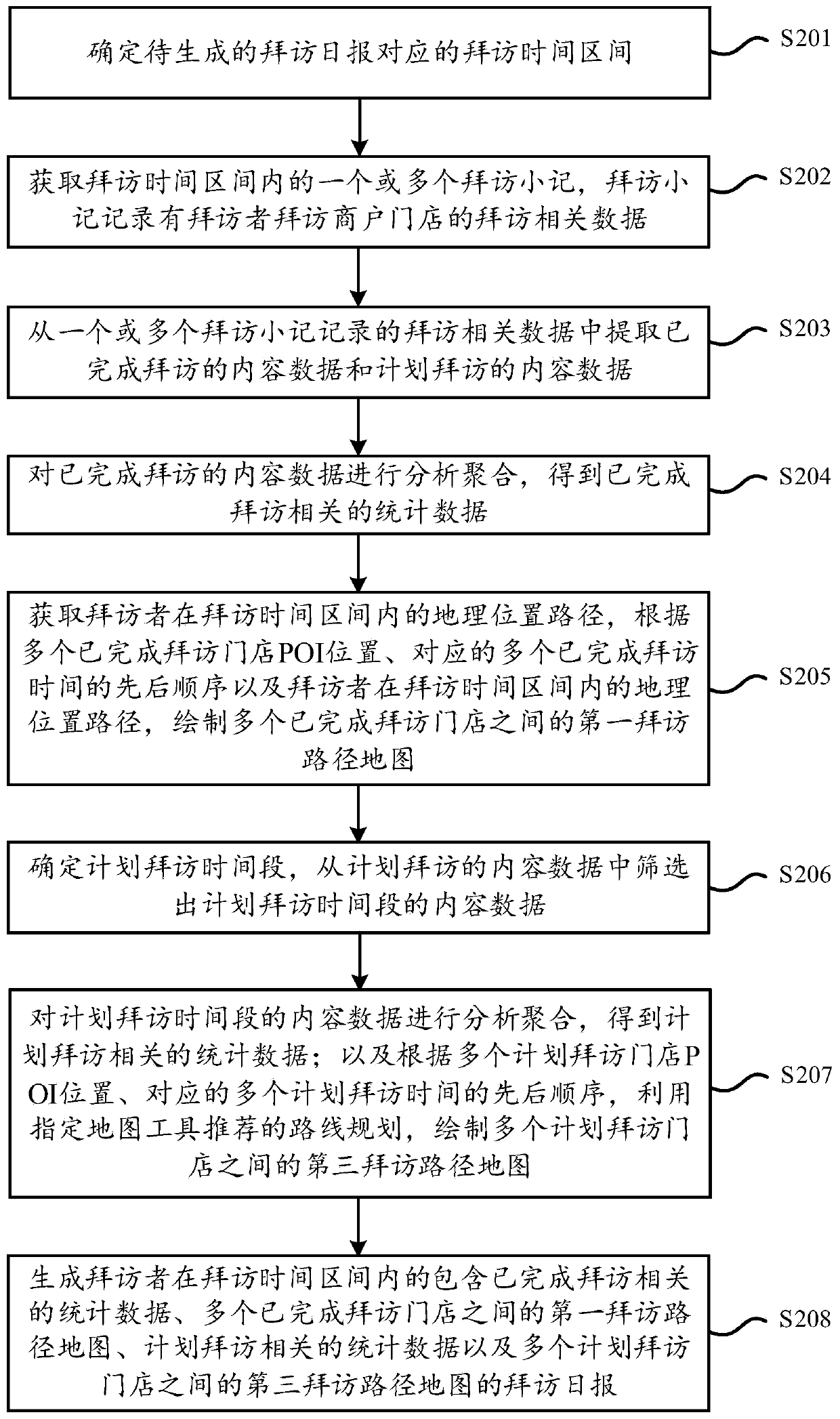 Method and device for generating visit report