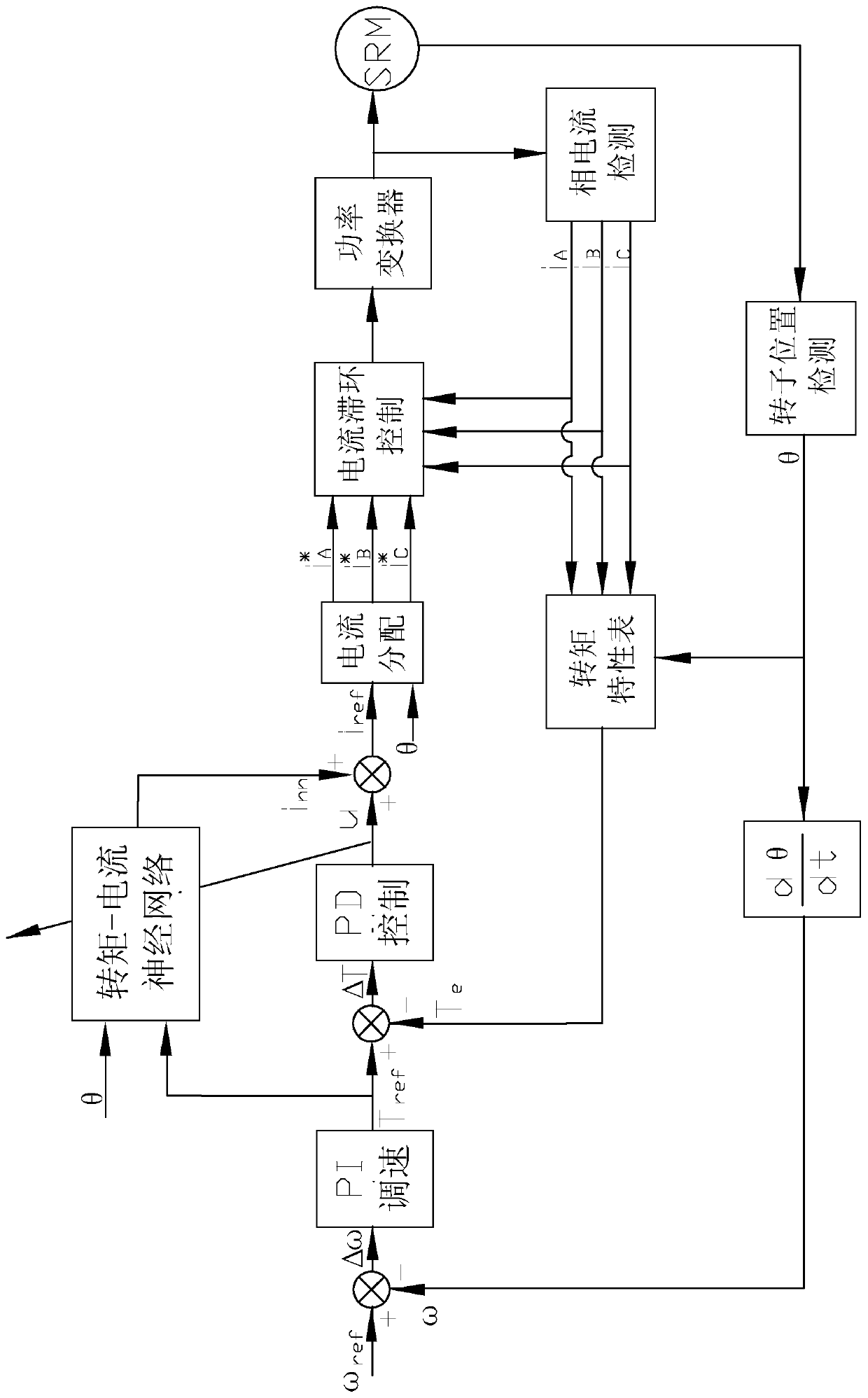 Switch reluctance machine (SRM) torque pulse control method and system of torque-current neutral network model