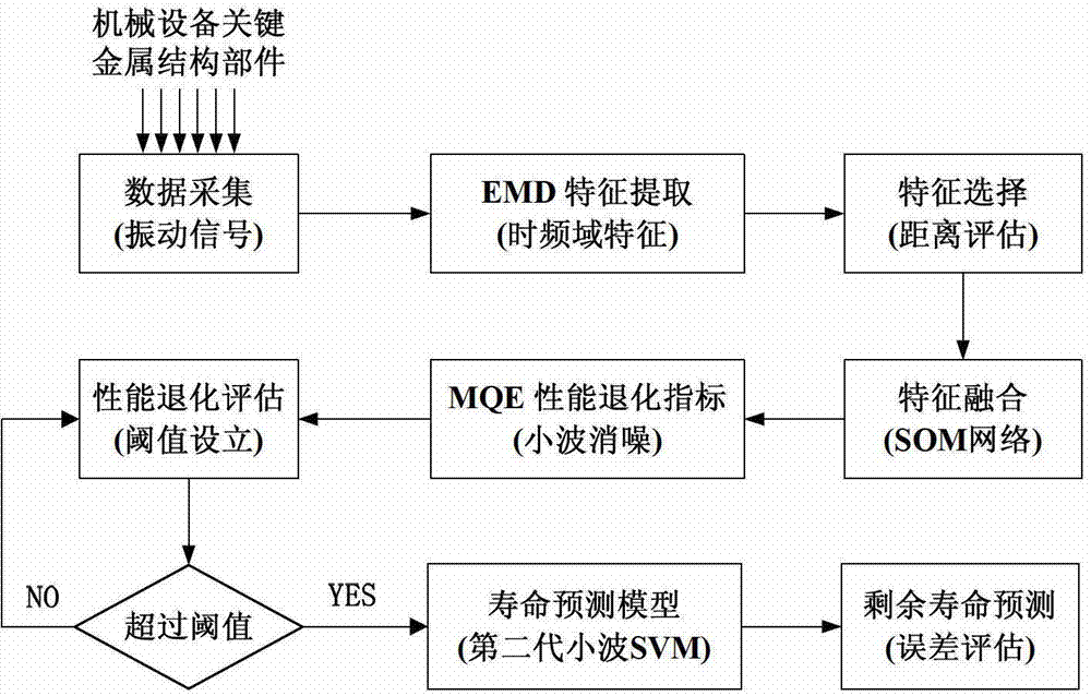 Second generation small-wave support vector machine assessment method for damage and remaining life of metal structure