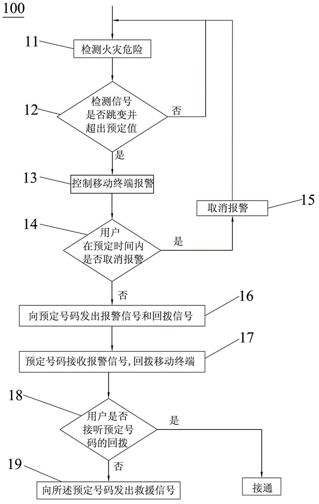 Fire alarming method of mobile terminal and mobile terminal